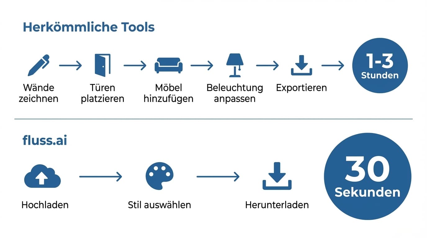 Zeitvergleich: Herkömmliche Tools vs. fluss.ai KI