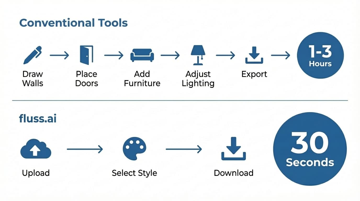 Time comparison: Traditional tools vs. fluss.ai AI